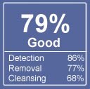Aluria Spyware Test Rating